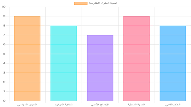 يوضح هذا الرسم البياني أهمية مختلف الحلول المقترحة للوضع في حضرموت، بناءً على التحليل السياسي. تبرز أهمية الحوار السياسي وشفافية الموارد والتنمية المحلية كأولويات قصوى، تليها أهمية الإدماج الأمني وصيغة الحكم الذاتي في استقرار المحافظة